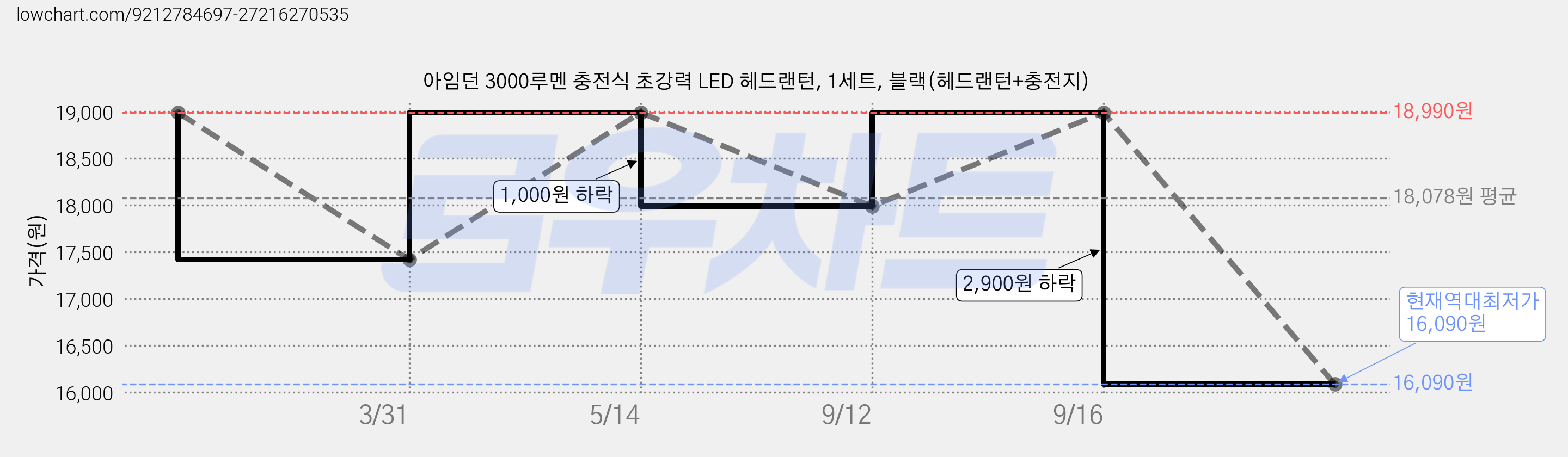 아임던 3000루멘 충전식 초강력 LED 헤드랜턴, 1세트, 블랙(헤드랜턴+충전지) 가격 변동 차트, 현재가 16,090원, 역대최저가