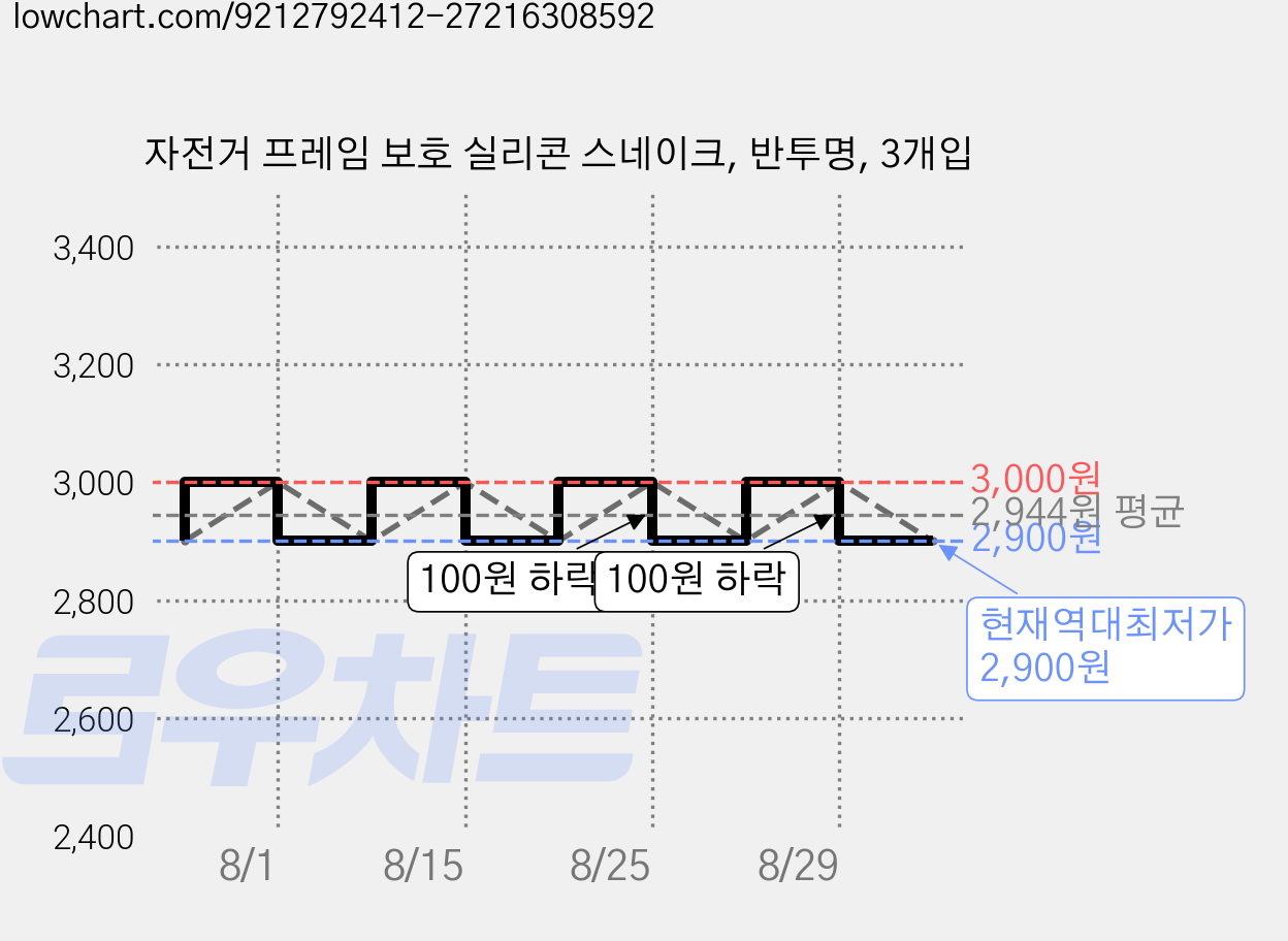 자전거 프레임 보호 실리콘 스네이크, 반투명, 3개입 가격 변동 차트, 현재가 2,900원, 역대최저가