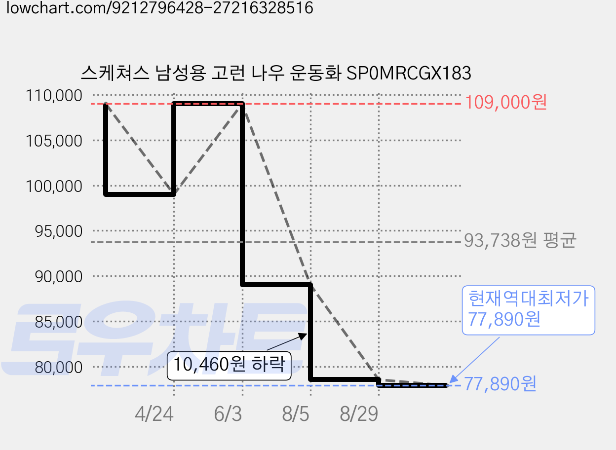 스케쳐스 남성용 고런 나우 운동화 SP0MRCGX183 가격 변동 차트, 현재가 77,890원, 역대최저가