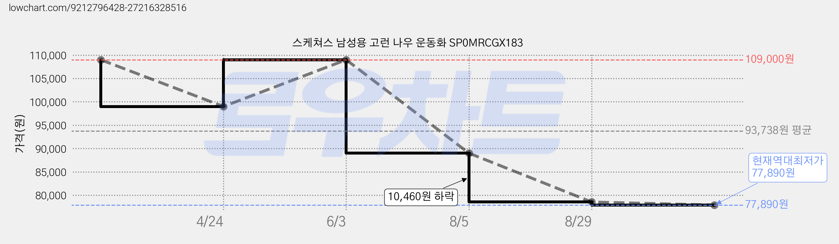 스케쳐스 남성용 고런 나우 운동화 SP0MRCGX183 가격 변동 차트, 현재가 77,890원, 역대최저가