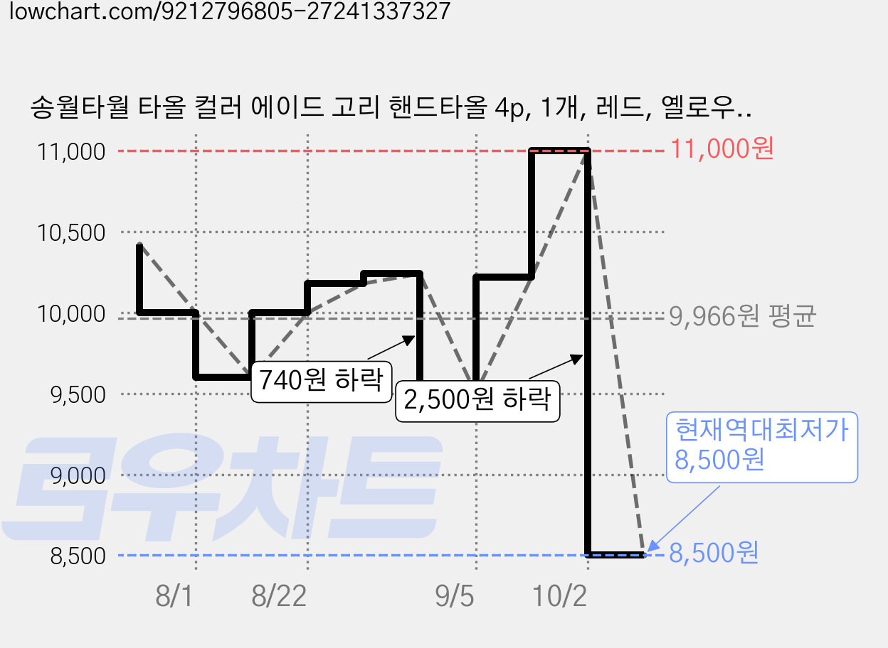 송월타월 타올 컬러 에이드 고리 핸드타올 4p, 1개, 레드, 옐로우, 민트, 블루 가격 변동 차트, 현재가 8,500원, 역대최저가
