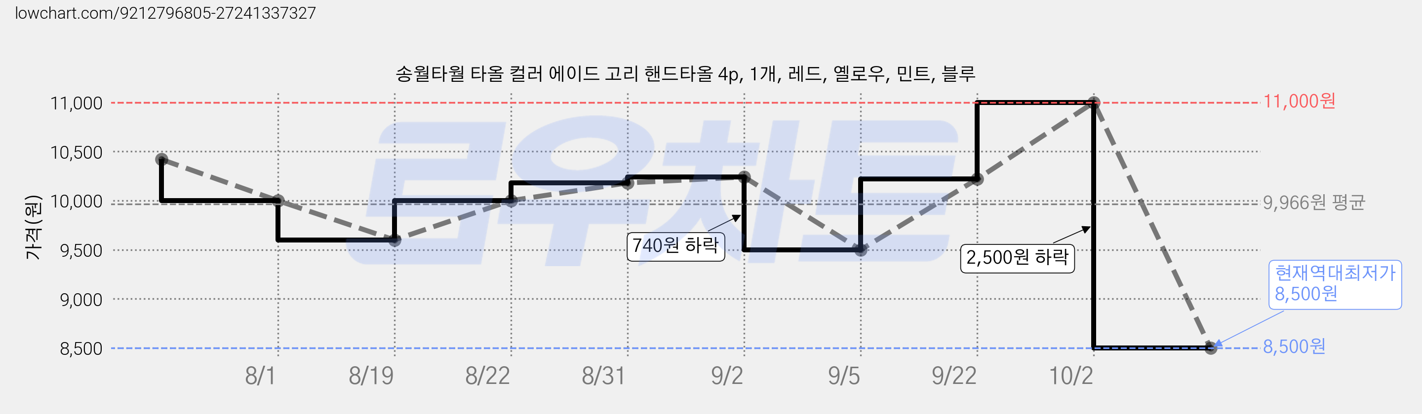 송월타월 타올 컬러 에이드 고리 핸드타올 4p, 1개, 레드, 옐로우, 민트, 블루 가격 변동 차트, 현재가 8,500원, 역대최저가