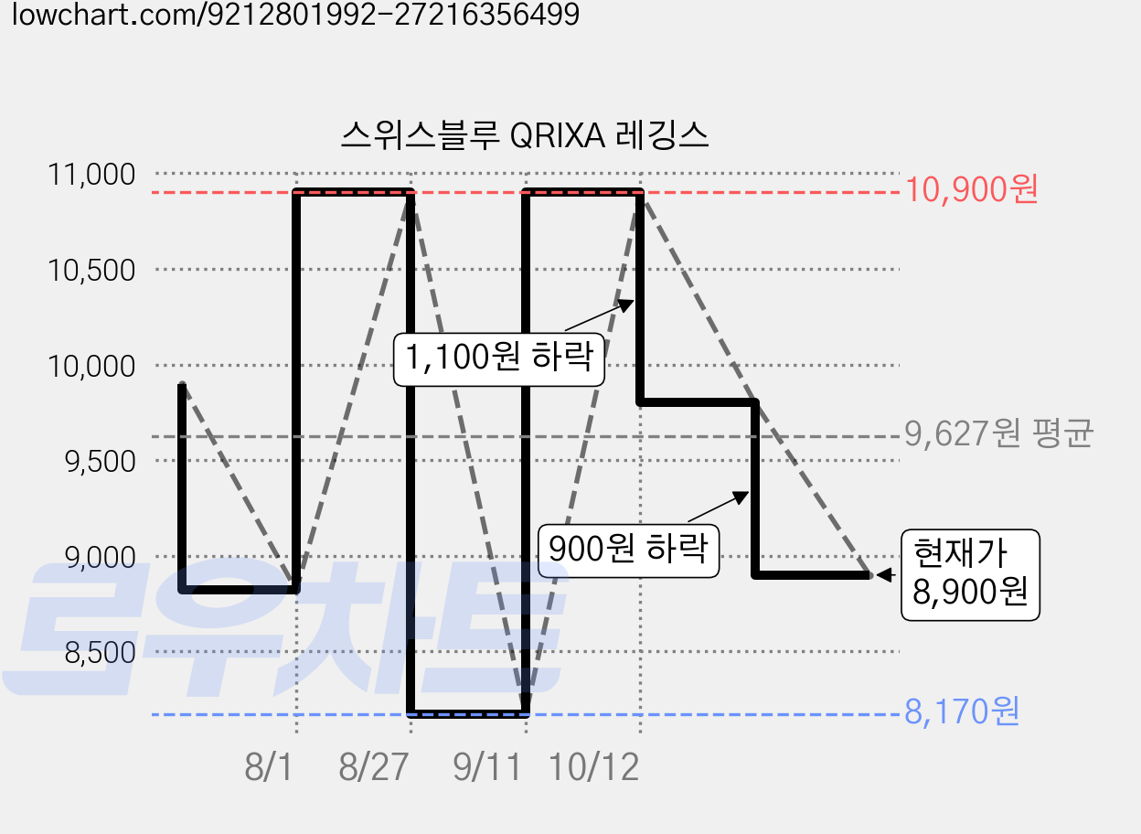 스위스블루 QRIXA 레깅스 가격 변동 차트, 현재가 8,900원, 관측 최저가 8,170원
