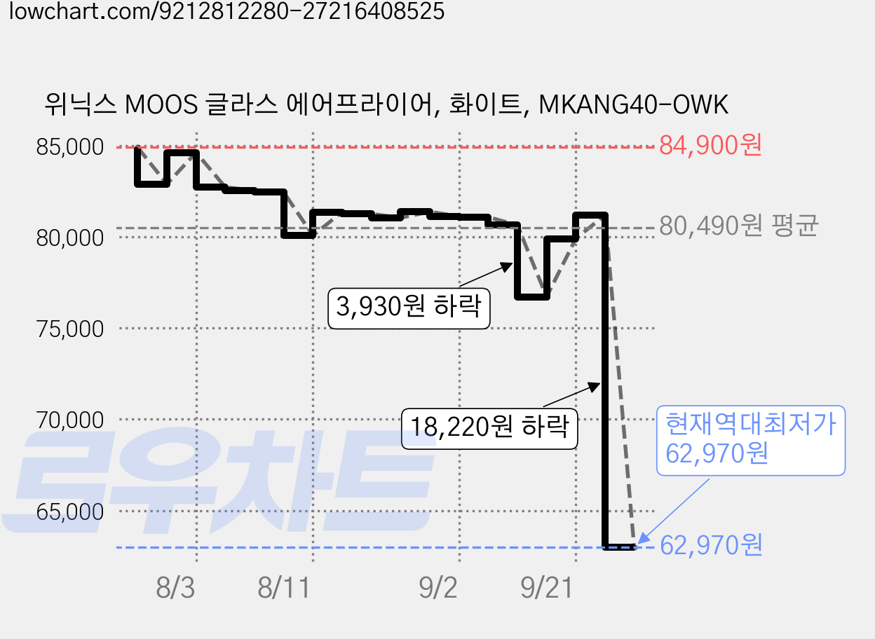 위닉스 MOOS 글라스 에어프라이어, 화이트, MKANG40-OWK 가격 변동 차트, 현재가 62,970원, 역대최저가