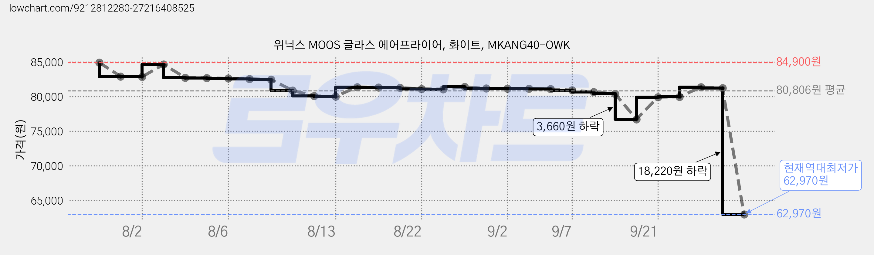 위닉스 MOOS 글라스 에어프라이어, 화이트, MKANG40-OWK 가격 변동 차트, 현재가 62,970원, 역대최저가