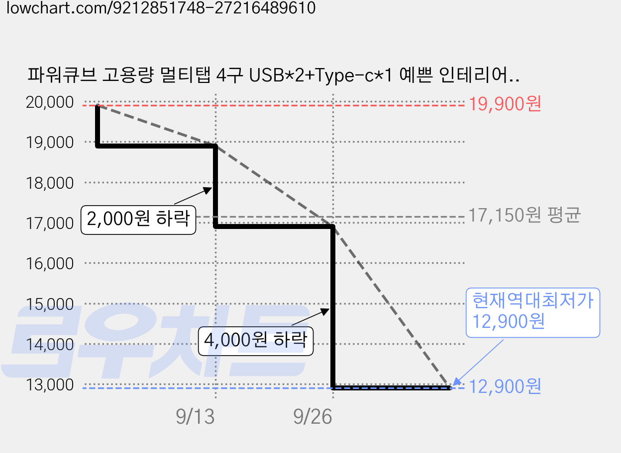 파워큐브 고용량 멀티탭 4구 USB*2+Type-c*1 예쁜 인테리어 멀티탭, 1개, 화이트, 0.1cm 가격 변동 차트, 현재가 12,900원, 역대최저가
