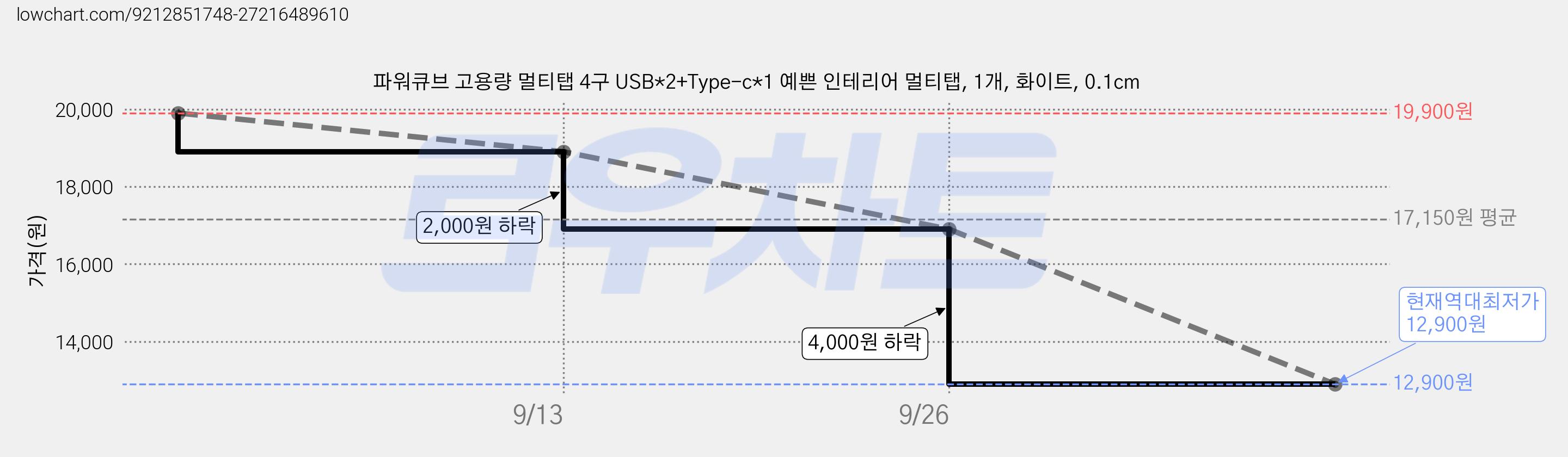 파워큐브 고용량 멀티탭 4구 USB*2+Type-c*1 예쁜 인테리어 멀티탭, 1개, 화이트, 0.1cm 가격 변동 차트, 현재가 12,900원, 역대최저가