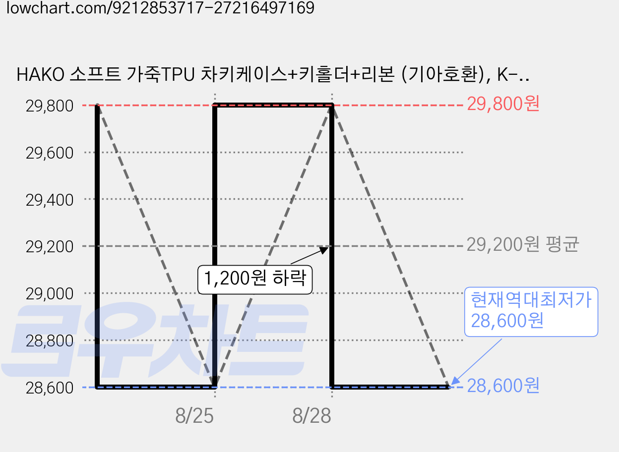 HAKO 소프트 가죽TPU 차키케이스+키홀더+리본 (기아호환), K-13(7버튼), 핑크베이지 가격 변동 차트, 현재가 28,600원, 역대최저가