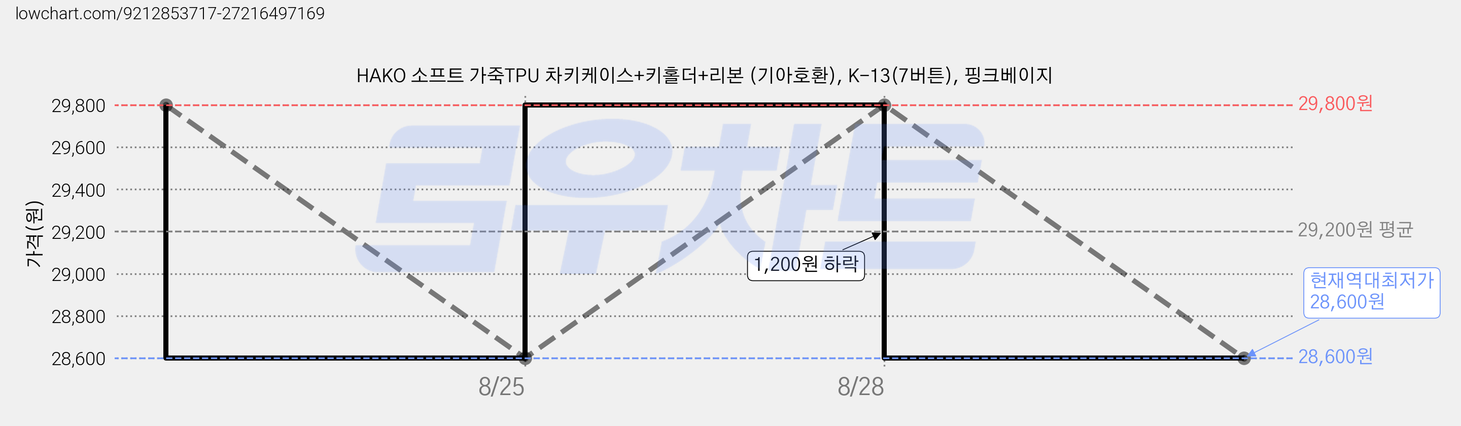 HAKO 소프트 가죽TPU 차키케이스+키홀더+리본 (기아호환), K-13(7버튼), 핑크베이지 가격 변동 차트, 현재가 28,600원, 역대최저가