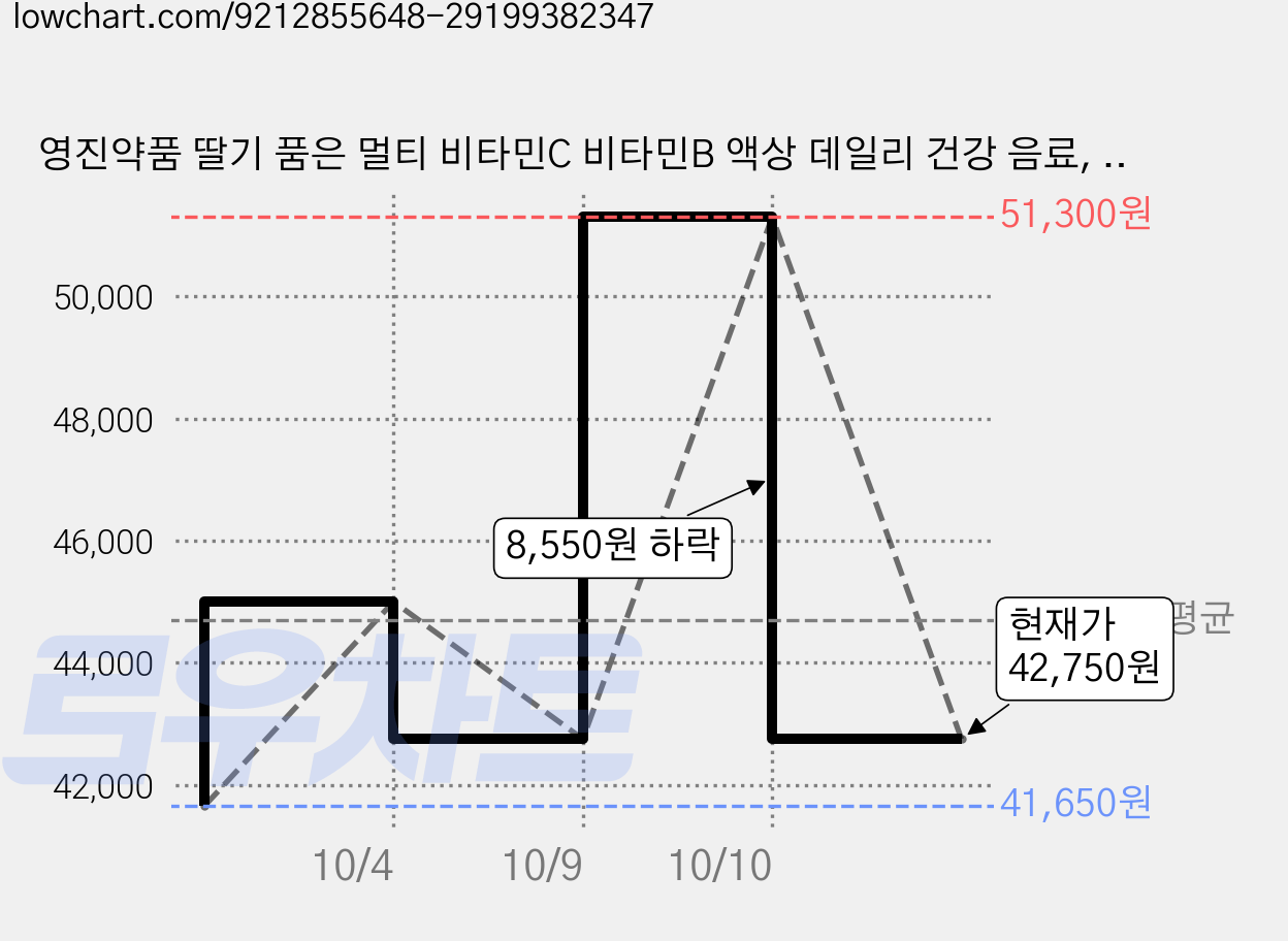 영진약품 딸기 품은 멀티 비타민C 비타민B 액상 데일리 건강 음료, 60개, 150ml 가격 변동 차트, 현재가 42,750원, 관측 최저가 41,650원