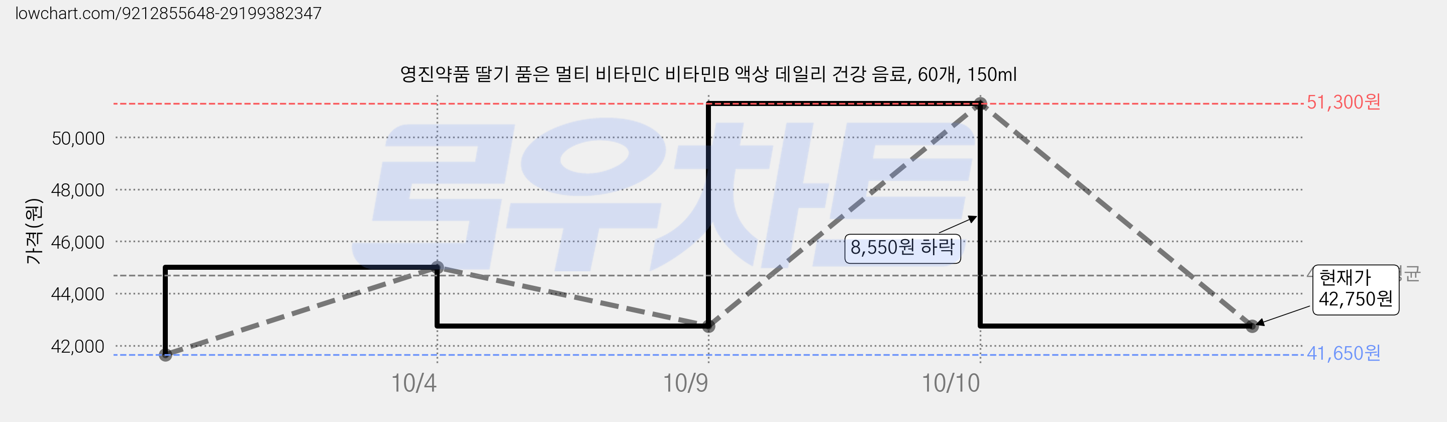 영진약품 딸기 품은 멀티 비타민C 비타민B 액상 데일리 건강 음료, 60개, 150ml 가격 변동 차트, 현재가 42,750원, 관측 최저가 41,650원