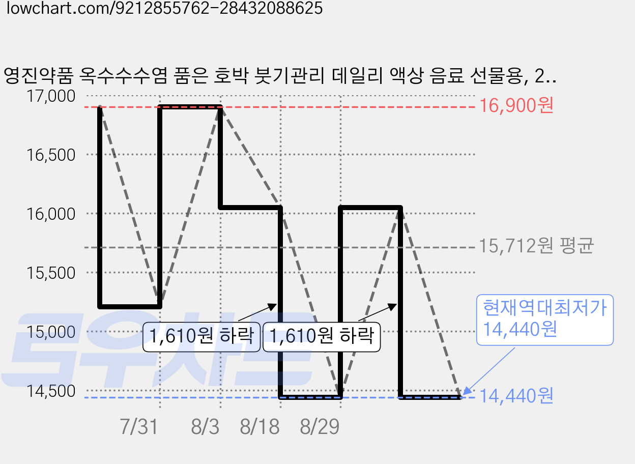 영진약품 옥수수수염 품은 호박 붓기관리 데일리 액상 음료 선물용, 20개, 150ml 가격 변동 차트, 현재가 14,440원, 역대최저가