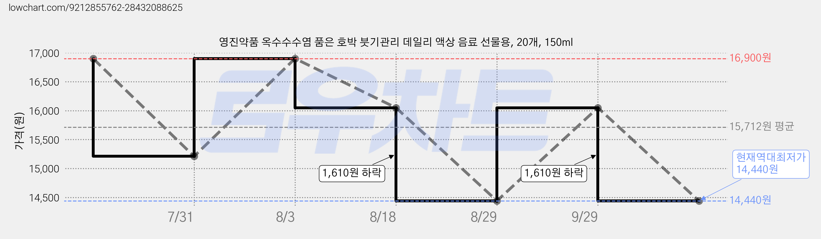 영진약품 옥수수수염 품은 호박 붓기관리 데일리 액상 음료 선물용, 20개, 150ml 가격 변동 차트, 현재가 14,440원, 역대최저가