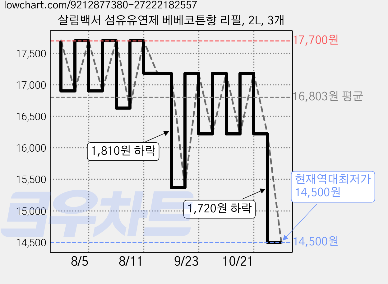 살림백서 섬유유연제 베베코튼향 리필, 2L, 3개 가격 변동 차트, 현재가 14,500원, 역대최저가