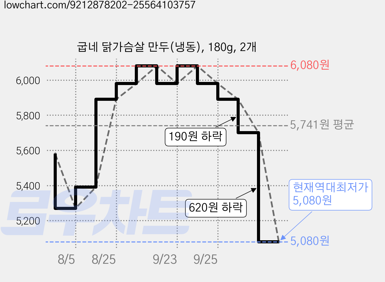 굽네 닭가슴살 만두(냉동), 180g, 2개 가격 변동 차트, 현재가 5,080원, 역대최저가