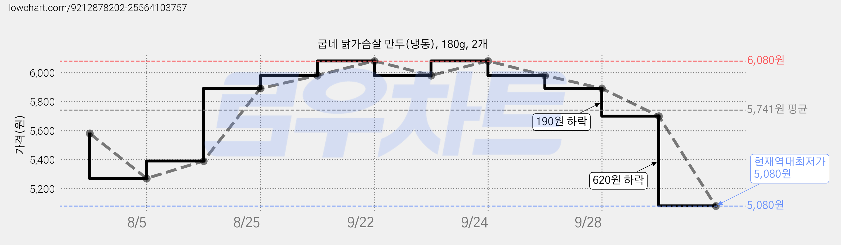굽네 닭가슴살 만두(냉동), 180g, 2개 가격 변동 차트, 현재가 5,080원, 역대최저가