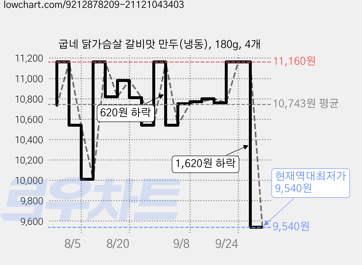 굽네 닭가슴살 갈비맛 만두(냉동), 180g, 4개 가격 변동 차트, 현재가 9,540원, 역대최저가