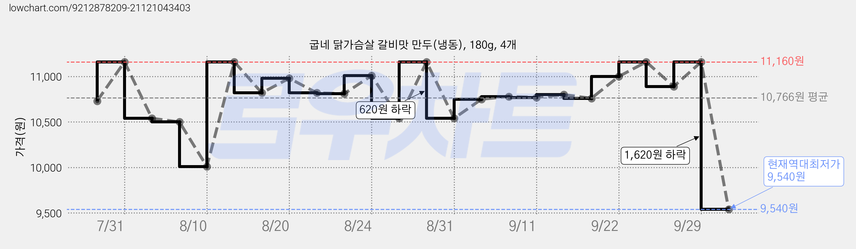 굽네 닭가슴살 갈비맛 만두(냉동), 180g, 4개 가격 변동 차트, 현재가 9,540원, 역대최저가