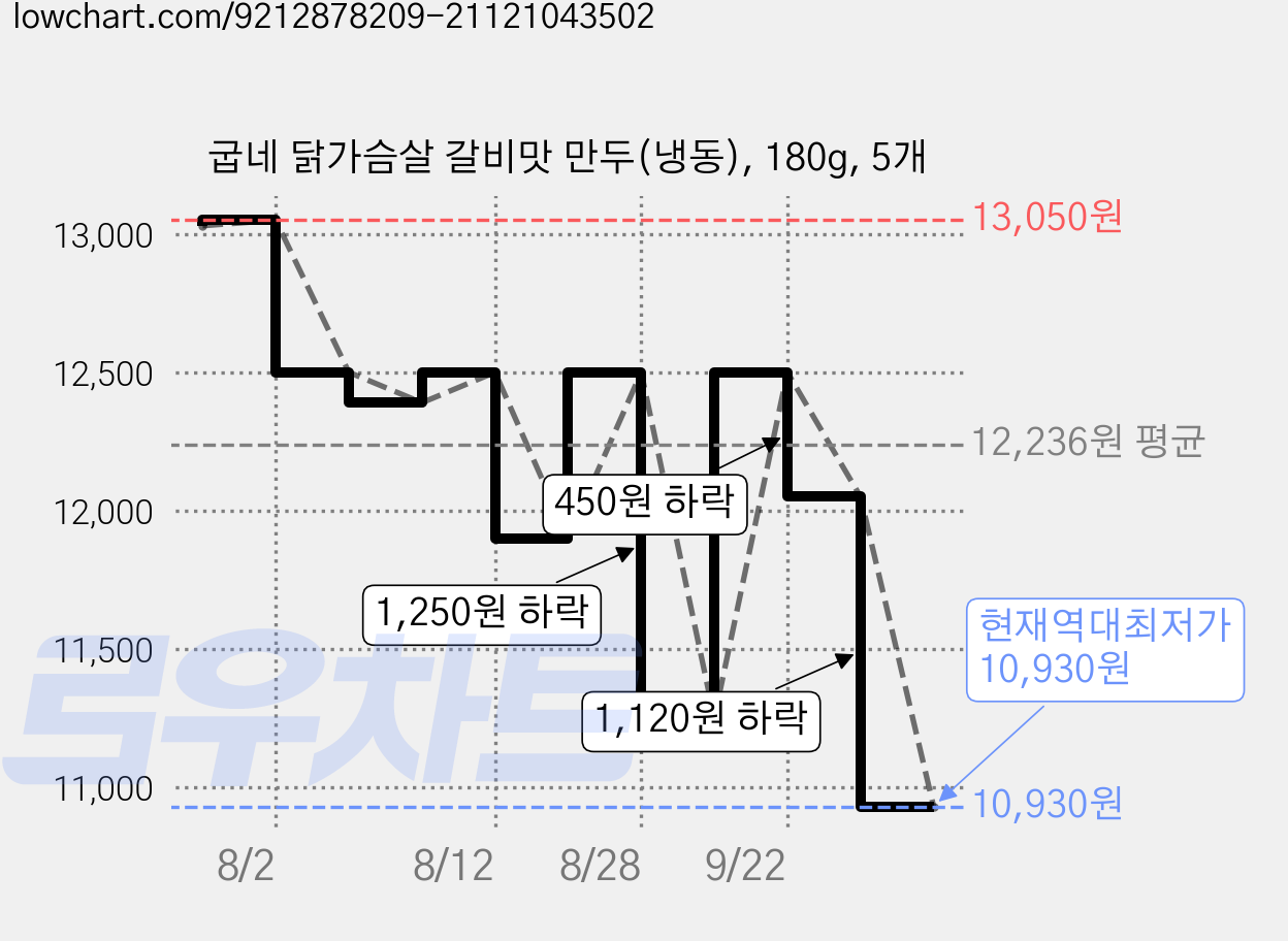 굽네 닭가슴살 갈비맛 만두(냉동), 180g, 5개 가격 변동 차트, 현재가 10,930원, 역대최저가