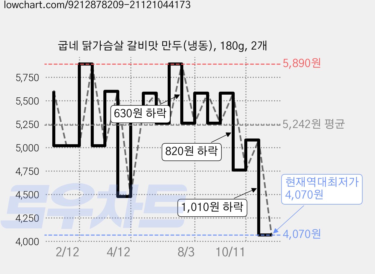굽네 닭가슴살 갈비맛 만두(냉동), 180g, 2개 가격 변동 차트, 현재가 4,070원, 역대최저가