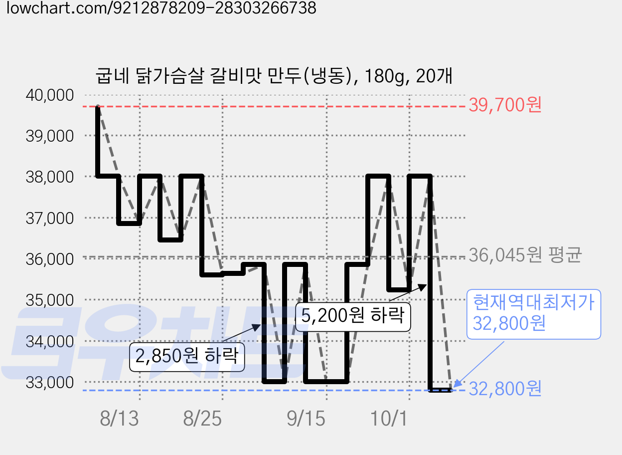굽네 닭가슴살 갈비맛 만두(냉동), 180g, 20개 가격 변동 차트, 현재가 32,800원, 역대최저가