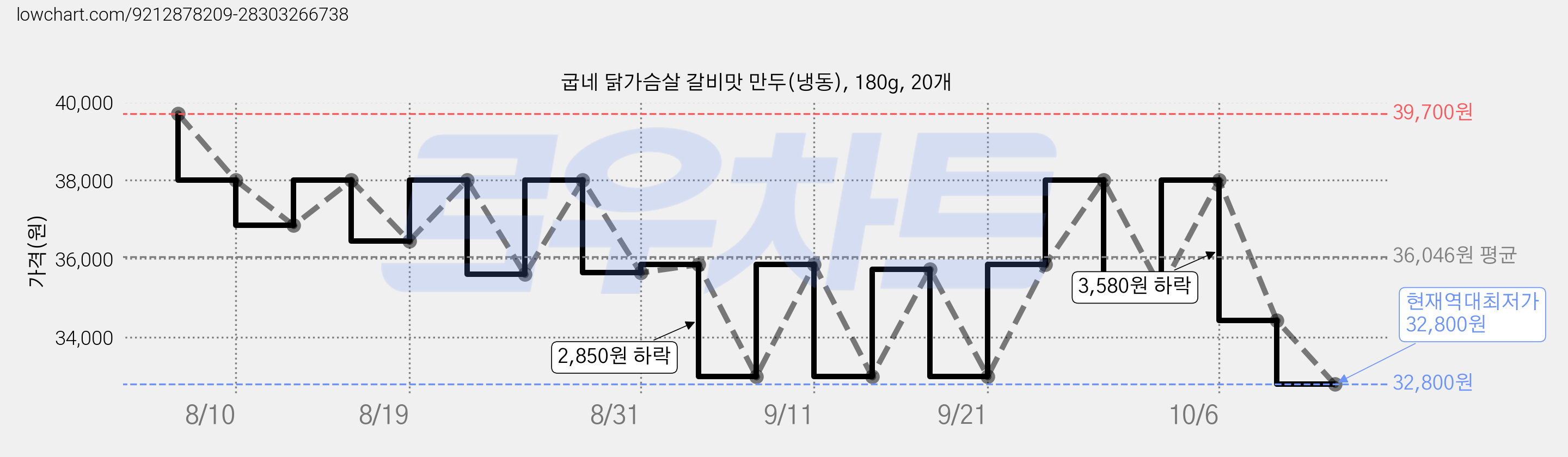 굽네 닭가슴살 갈비맛 만두(냉동), 180g, 20개 가격 변동 차트, 현재가 32,800원, 역대최저가