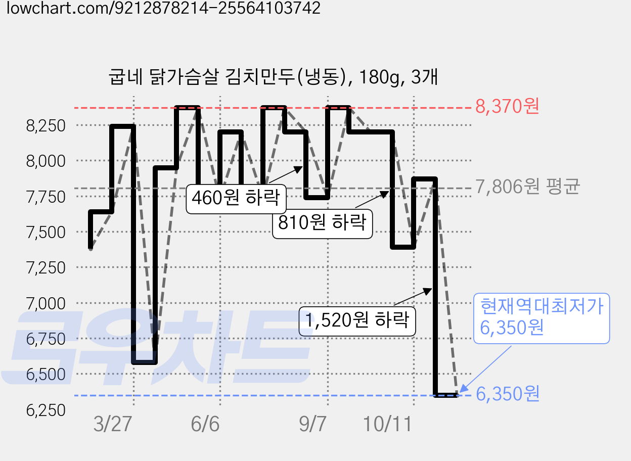 굽네 닭가슴살 김치만두(냉동), 180g, 3개 가격 변동 차트, 현재가 6,350원, 역대최저가