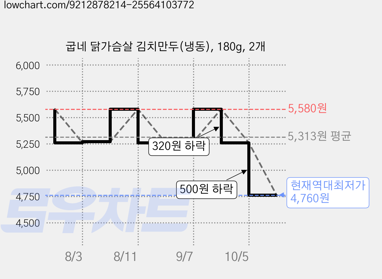 굽네 닭가슴살 김치만두(냉동), 180g, 2개 가격 변동 차트, 현재가 4,760원, 역대최저가