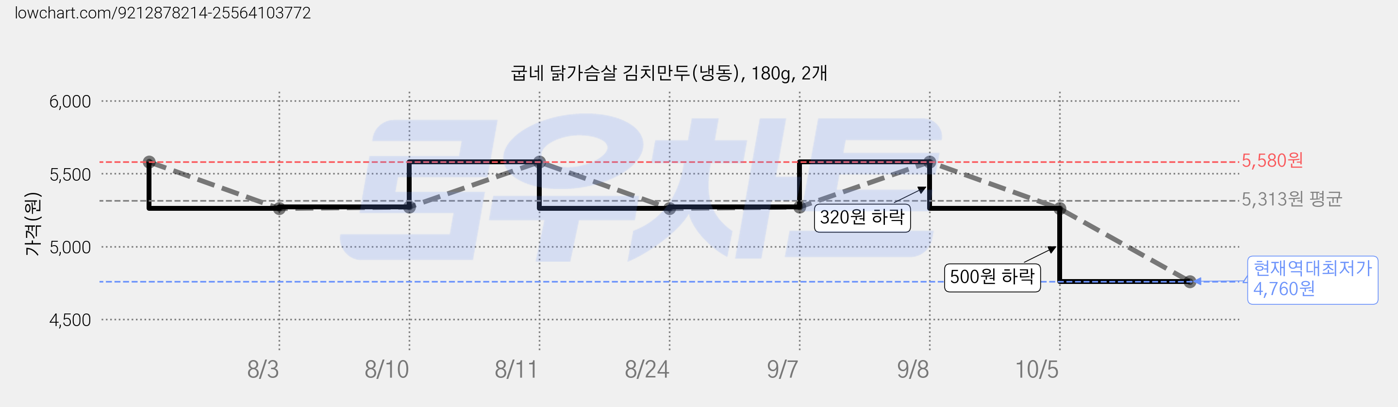 굽네 닭가슴살 김치만두(냉동), 180g, 2개 가격 변동 차트, 현재가 4,760원, 역대최저가