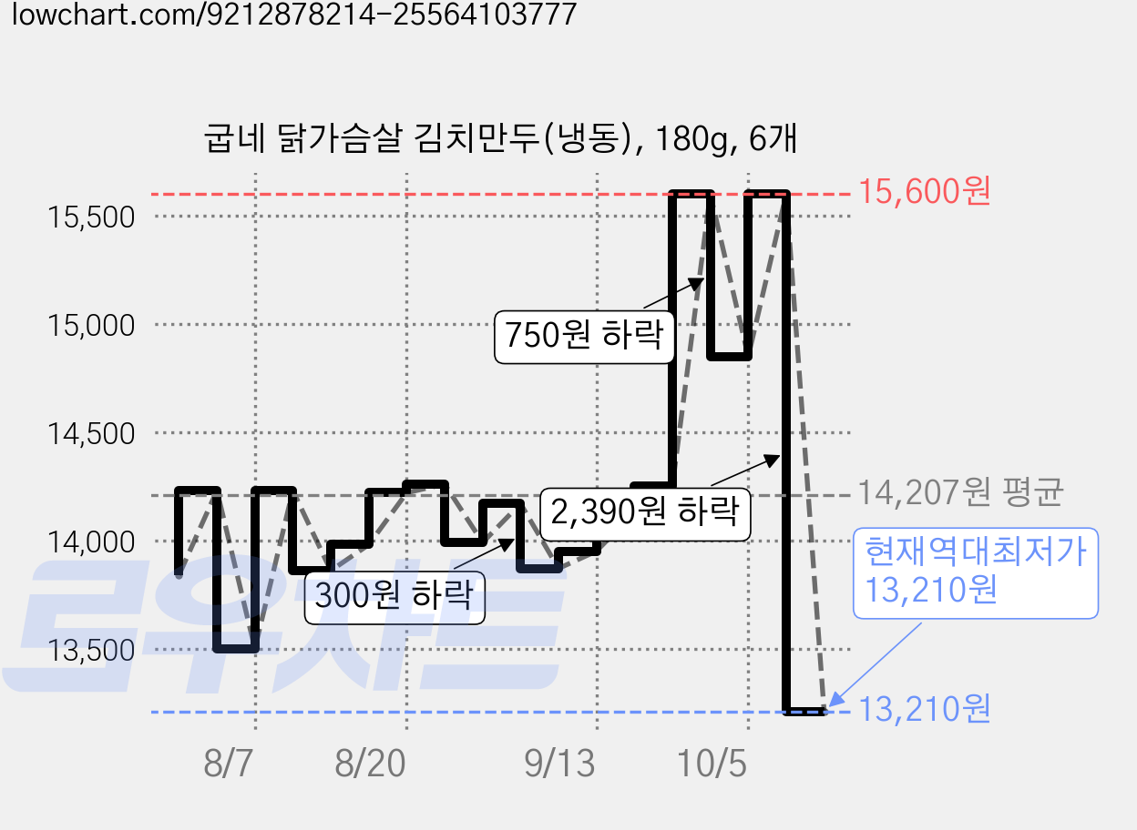 굽네 닭가슴살 김치만두(냉동), 180g, 6개 가격 변동 차트, 현재가 13,210원, 역대최저가