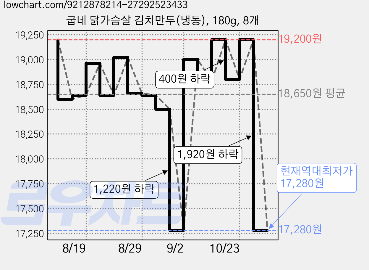 굽네 닭가슴살 김치만두(냉동), 180g, 8개 가격 변동 차트, 현재가 17,280원, 역대최저가