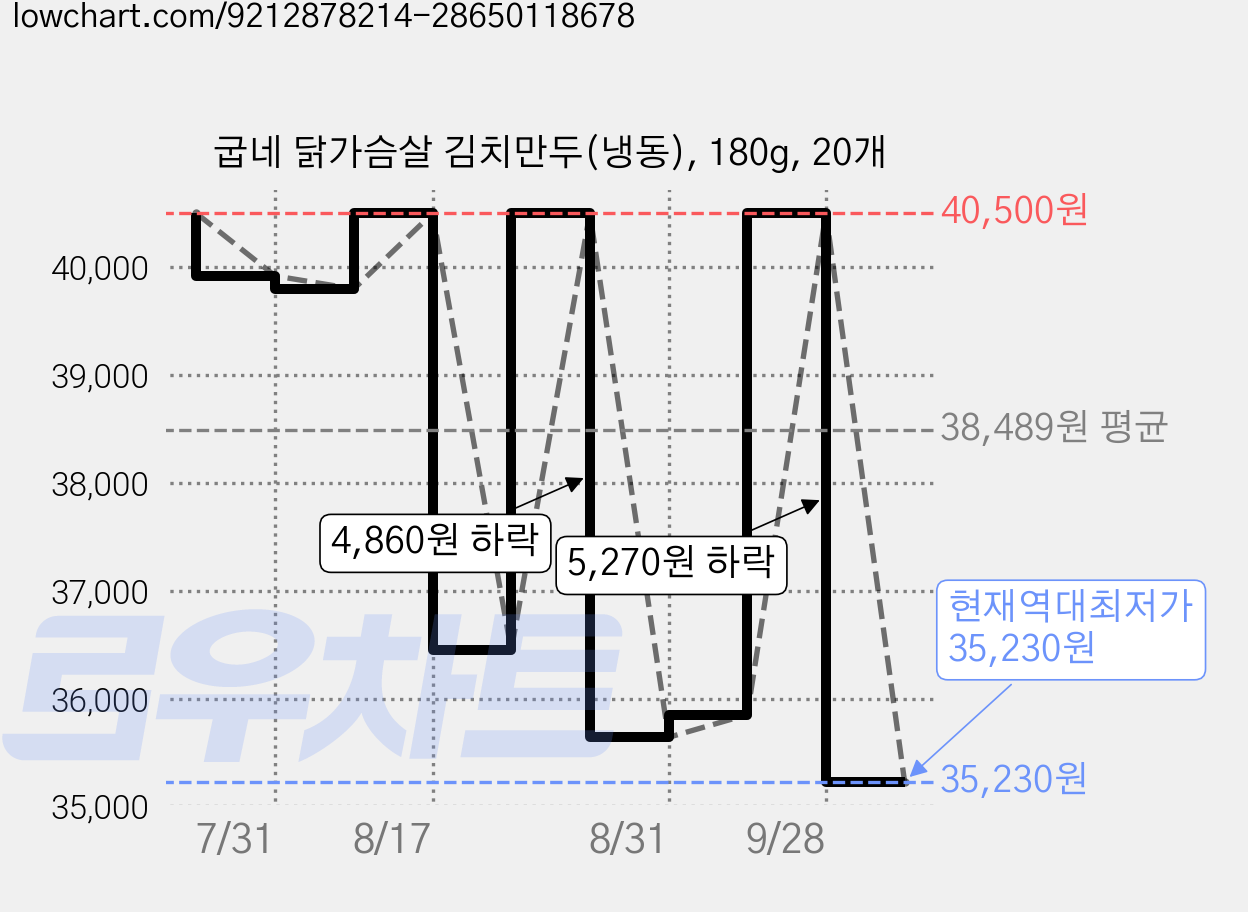 굽네 닭가슴살 김치만두(냉동), 180g, 20개 가격 변동 차트, 현재가 35,230원, 역대최저가