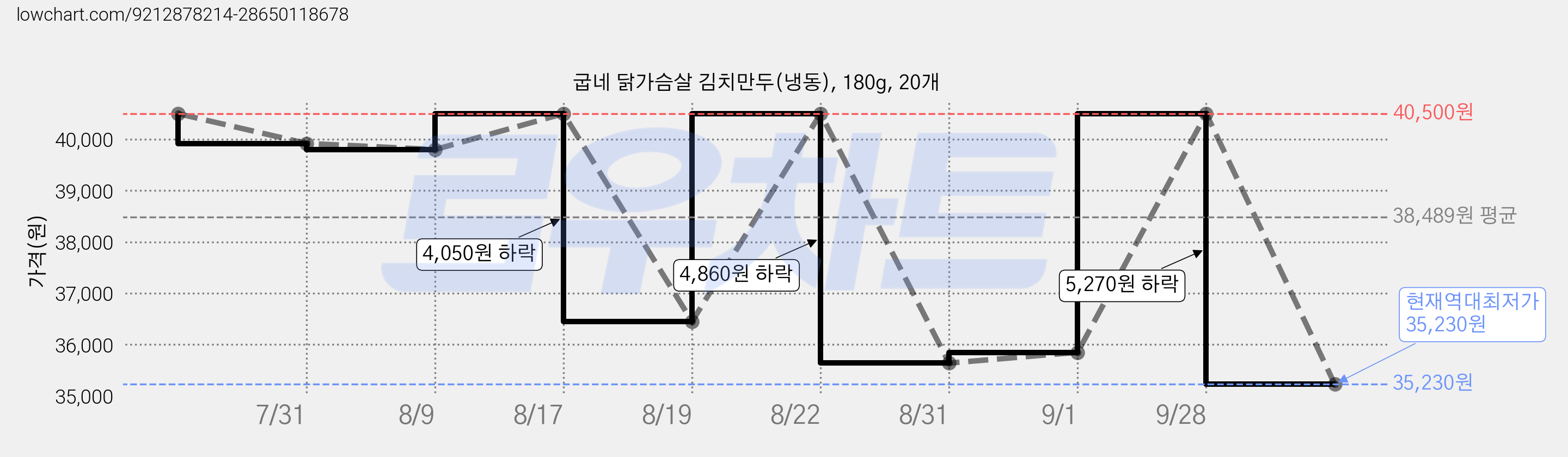굽네 닭가슴살 김치만두(냉동), 180g, 20개 가격 변동 차트, 현재가 35,230원, 역대최저가