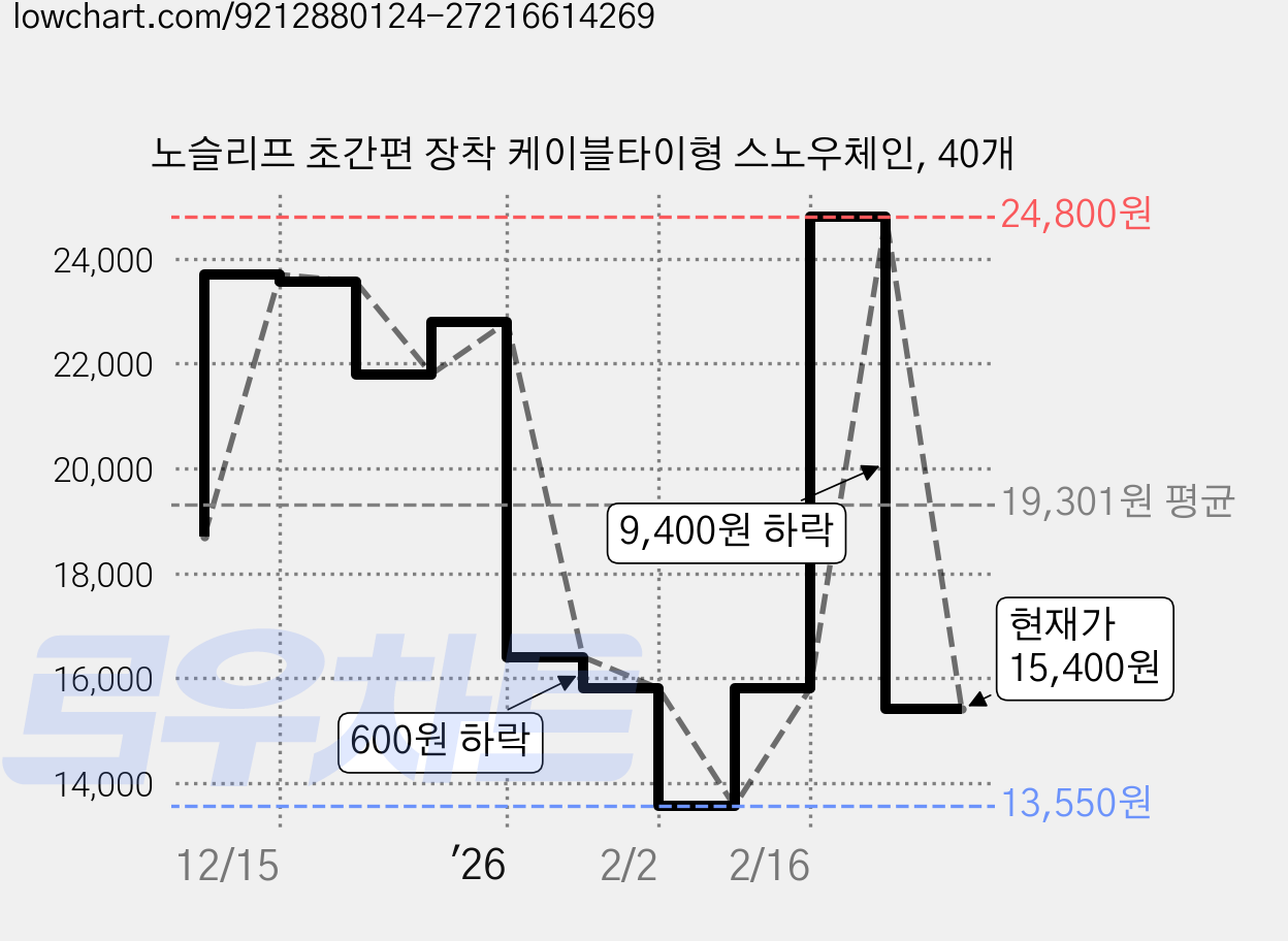 노슬리프 초간편 장착 케이블타이형 스노우체인, 40개 가격 변동 차트, 현재가 15,400원, 관측 최저가 13,550원