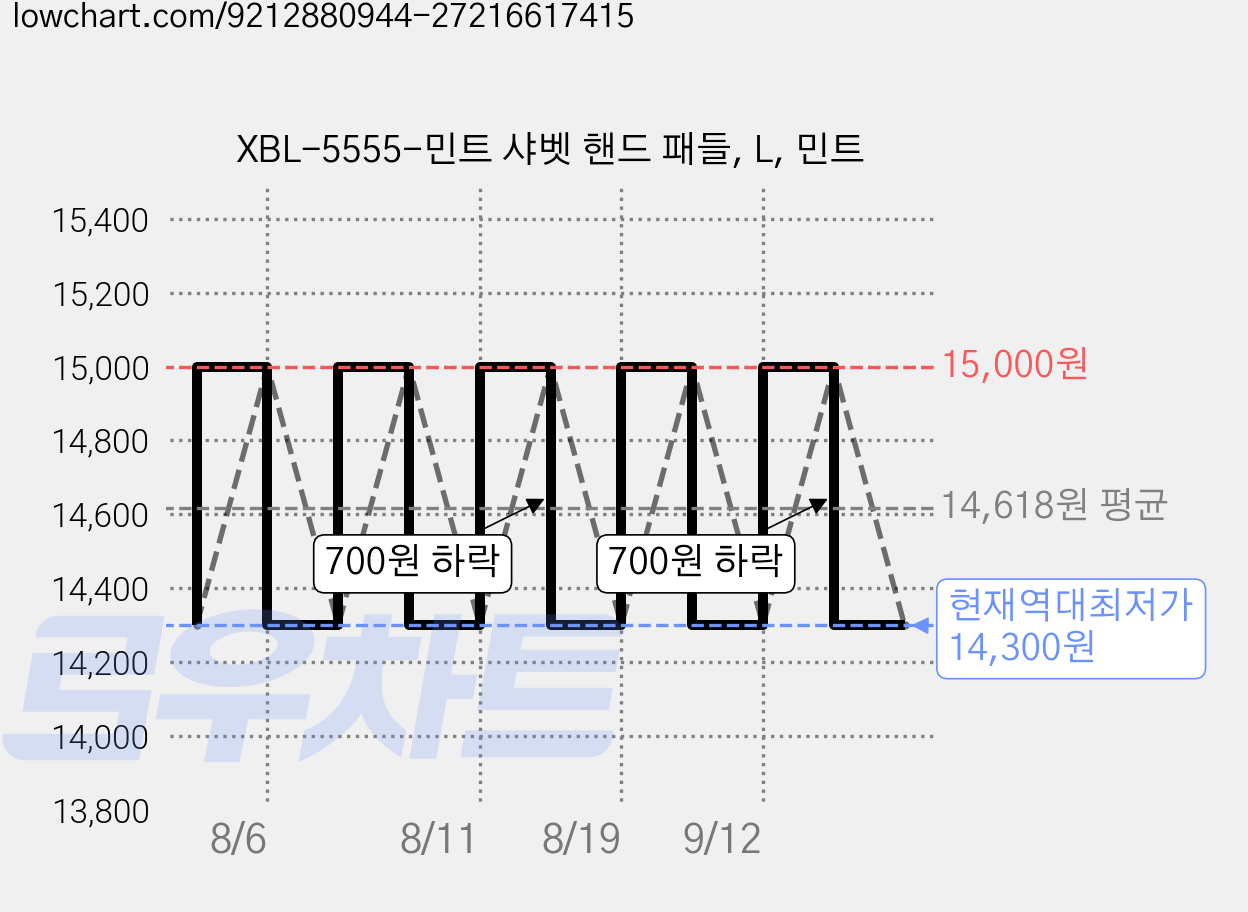 XBL-5555-민트 샤벳 핸드 패들, L, 민트 가격 변동 차트, 현재가 14,300원, 역대최저가