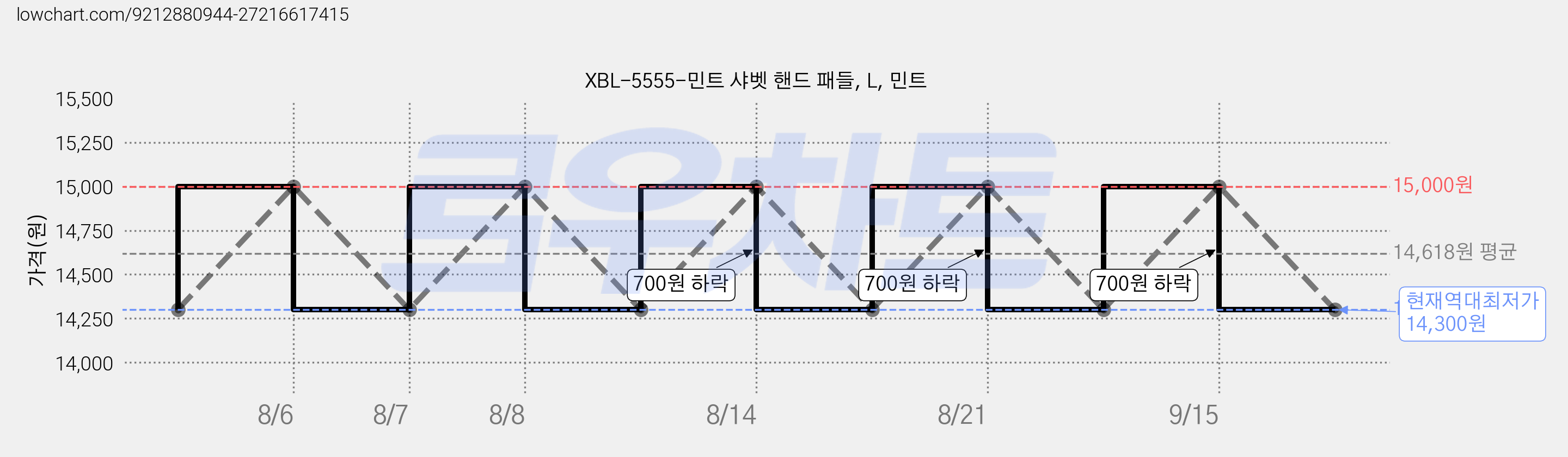 XBL-5555-민트 샤벳 핸드 패들, L, 민트 가격 변동 차트, 현재가 14,300원, 역대최저가