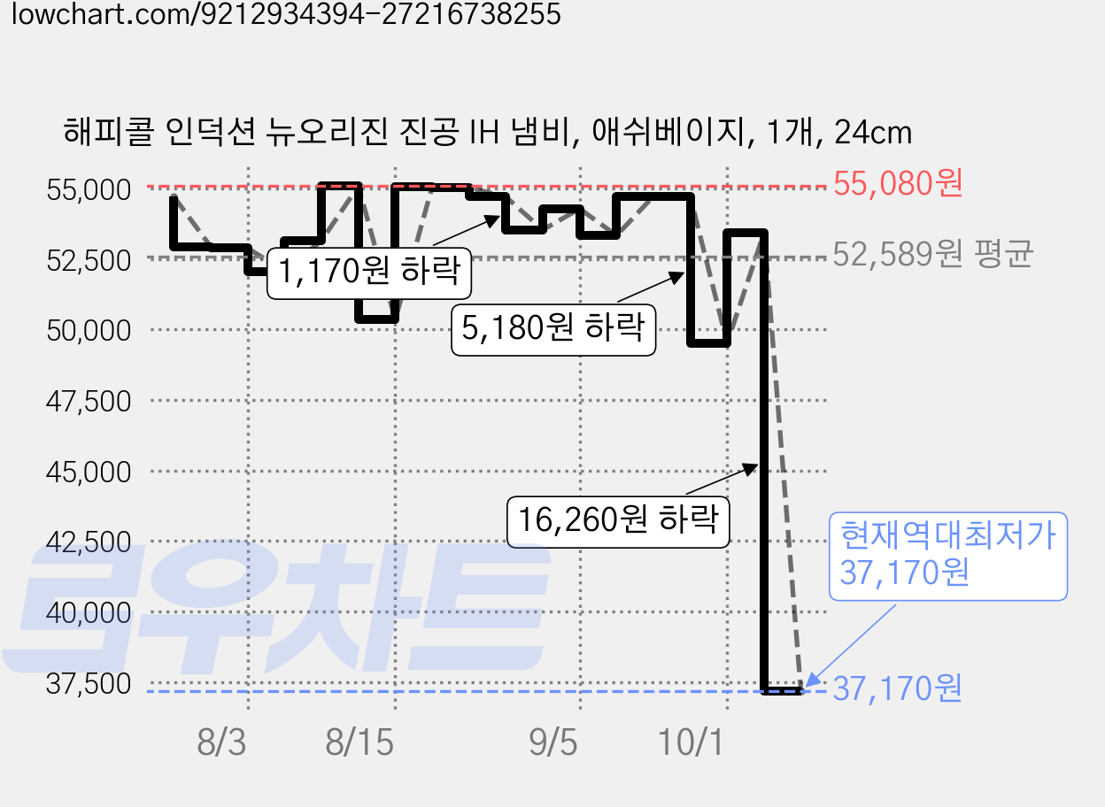 해피콜 인덕션 뉴오리진 진공 IH 냄비, 애쉬베이지, 1개, 24cm 가격 변동 차트, 현재가 37,170원, 역대최저가