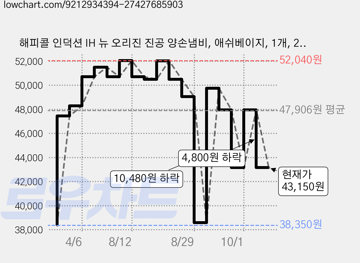 해피콜 인덕션 IH 뉴 오리진 진공 양손냄비, 애쉬베이지, 1개, 20cm 가격 변동 차트, 현재가 43,150원, 관측 최저가 38,350원