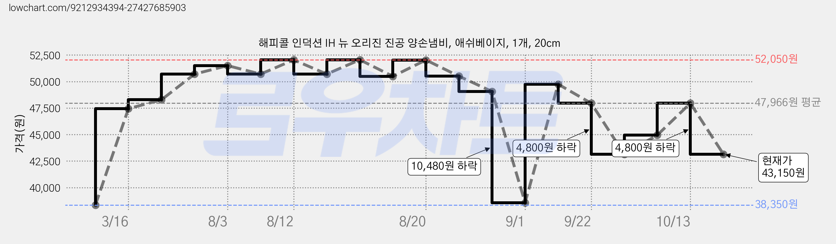 해피콜 인덕션 IH 뉴 오리진 진공 양손냄비, 애쉬베이지, 1개, 20cm 가격 변동 차트, 현재가 43,150원, 관측 최저가 38,350원