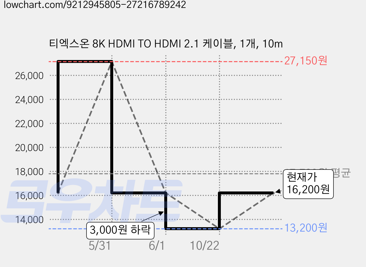 티엑스온 8K HDMI TO HDMI 2.1 케이블, 1개, 10m 가격 변동 차트, 현재가 16,200원, 관측 최저가 13,200원