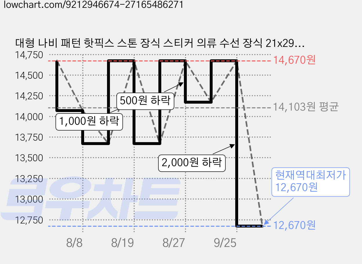 대형 나비 패턴 핫픽스 스톤 장식 스티커 의류 수선 장식 21x29.7cm 모자 가구 무대 의상 DIY 장식용, 화이트, 1개 가격 변동 차트, 현재가 12,670원, 역대최저가