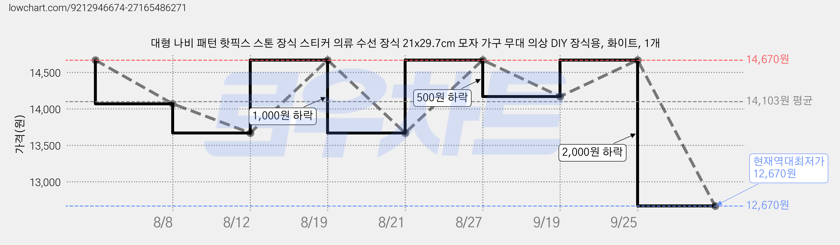 대형 나비 패턴 핫픽스 스톤 장식 스티커 의류 수선 장식 21x29.7cm 모자 가구 무대 의상 DIY 장식용, 화이트, 1개 가격 변동 차트, 현재가 12,670원, 역대최저가
