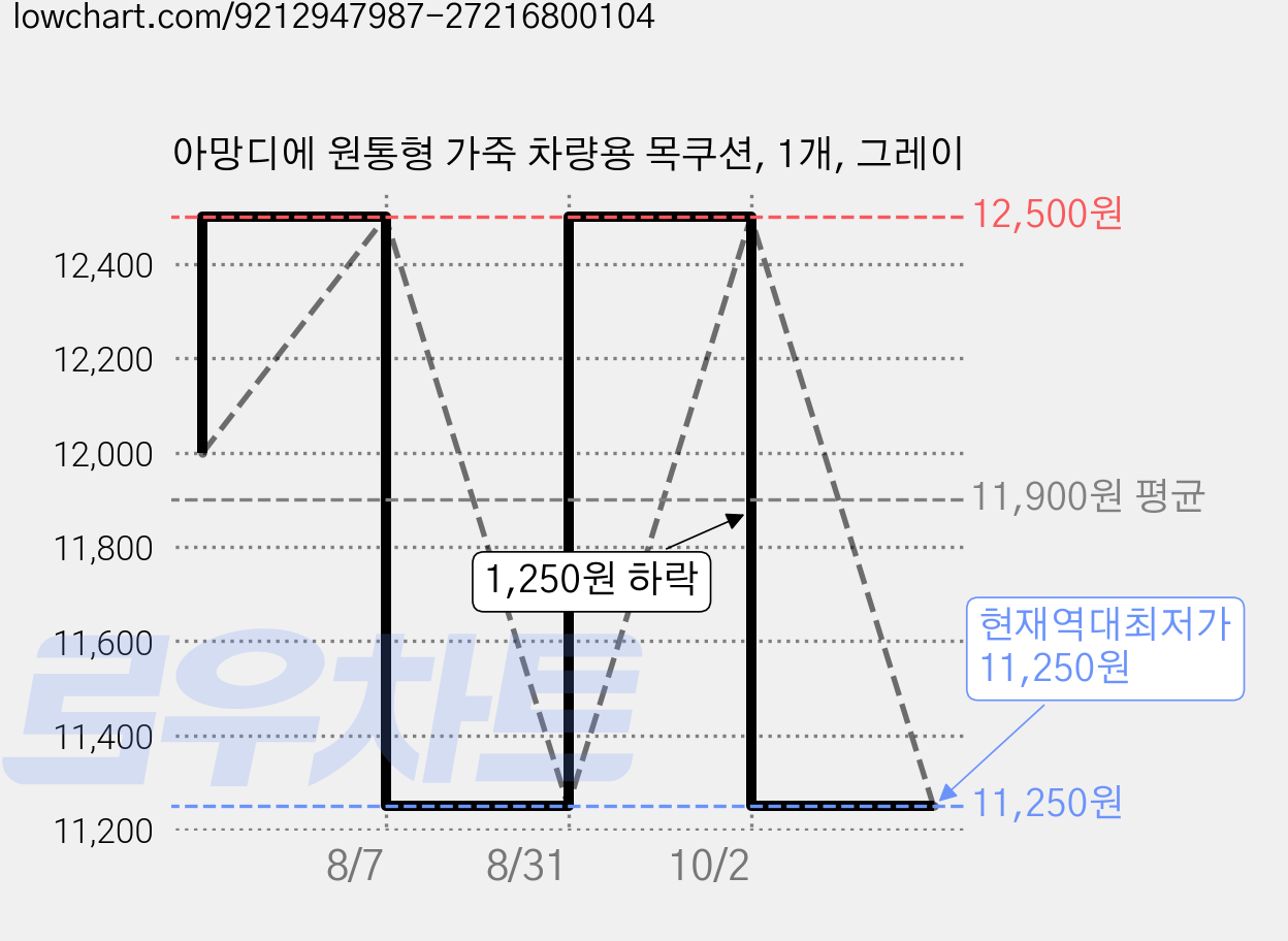 아망디에 원통형 가죽 차량용 목쿠션, 1개, 그레이 가격 변동 차트, 현재가 11,250원, 역대최저가
