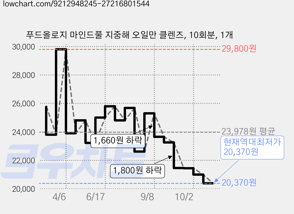 푸드올로지 마인드풀 지중해 오일만 클렌즈, 10회분, 1개 가격 변동 차트, 현재가 20,370원, 역대최저가