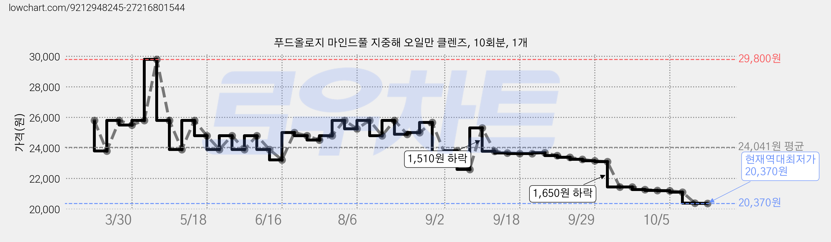 푸드올로지 마인드풀 지중해 오일만 클렌즈, 10회분, 1개 가격 변동 차트, 현재가 20,370원, 역대최저가