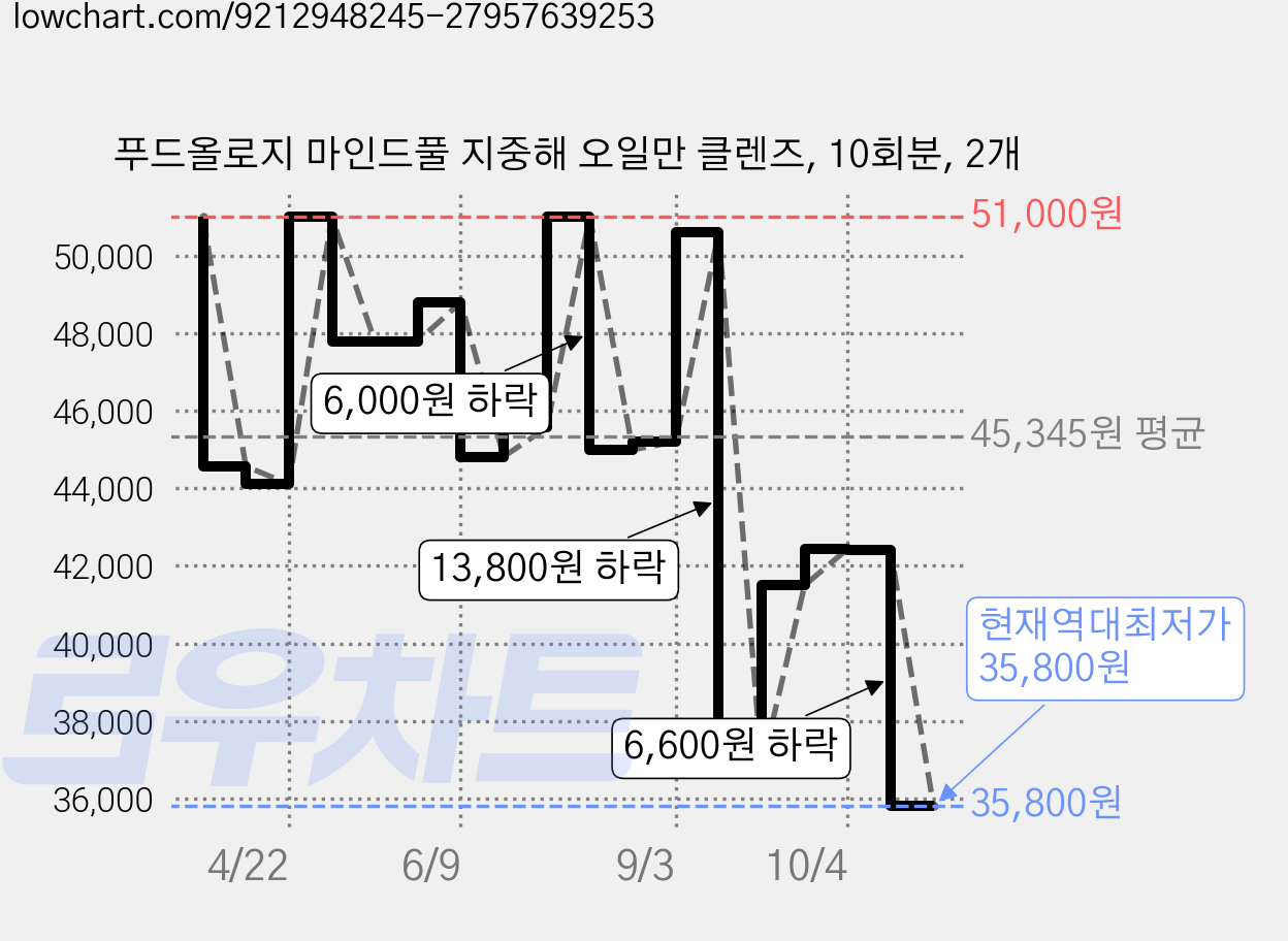 푸드올로지 마인드풀 지중해 오일만 클렌즈, 10회분, 2개 가격 변동 차트, 현재가 35,800원, 역대최저가