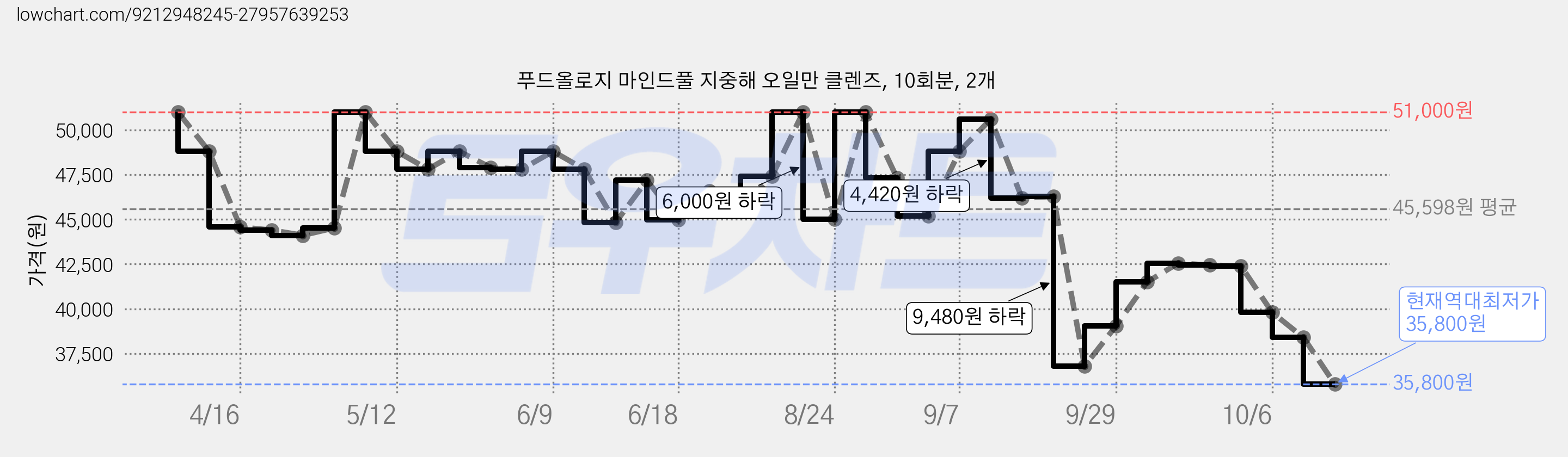 푸드올로지 마인드풀 지중해 오일만 클렌즈, 10회분, 2개 가격 변동 차트, 현재가 35,800원, 역대최저가