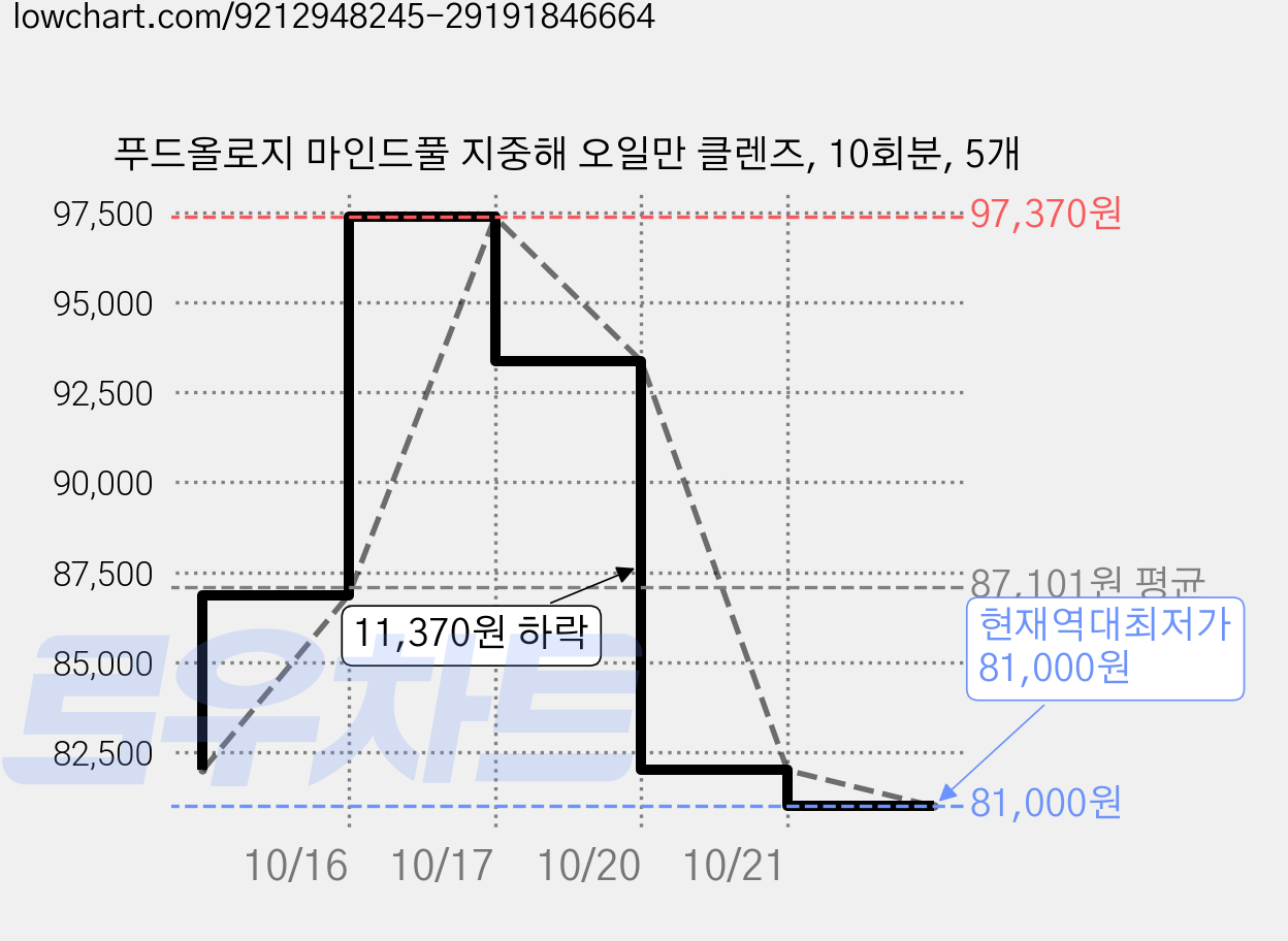 푸드올로지 마인드풀 지중해 오일만 클렌즈, 10회분, 5개 가격 변동 차트, 현재가 81,000원, 역대최저가