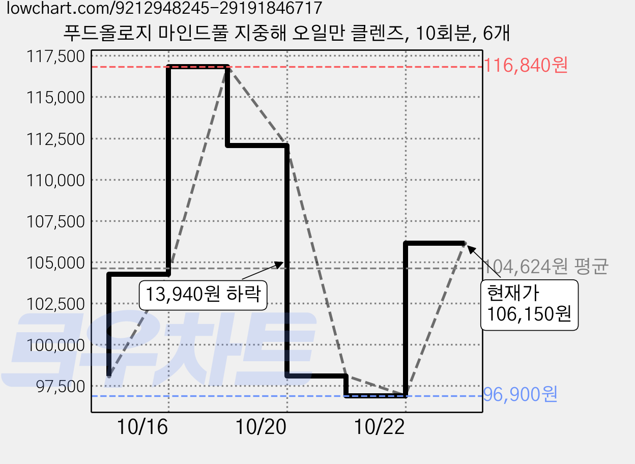푸드올로지 마인드풀 지중해 오일만 클렌즈, 10회분, 6개 가격 변동 차트, 현재가 106,150원, 관측 최저가 96,900원