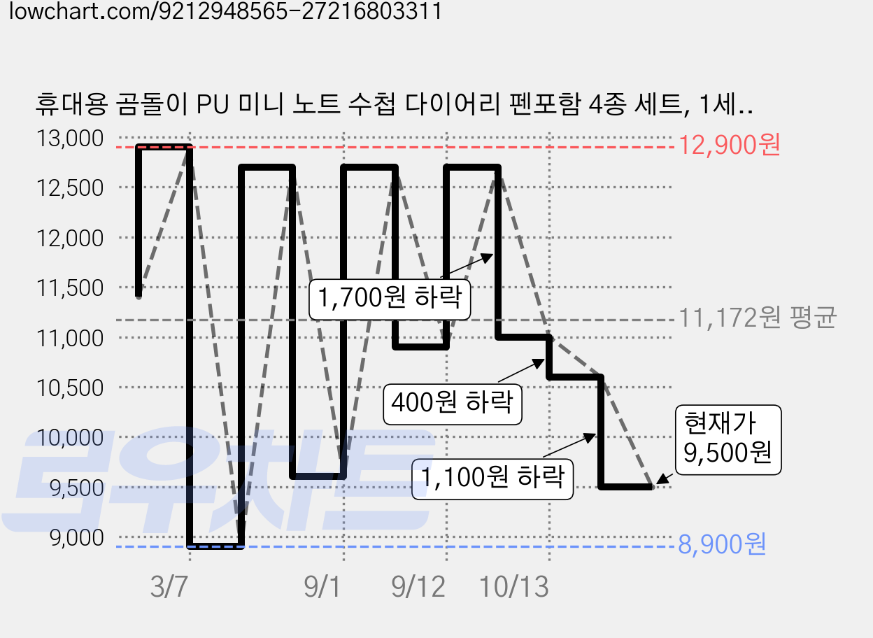 휴대용 곰돌이 PU 미니 노트 수첩 다이어리 펜포함 4종 세트, 1세트, 브라운+베이지+옐로우+오렌지 가격 변동 차트, 현재가 9,500원, 관측 최저가 8,300원